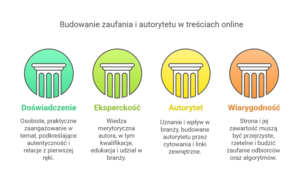 Filary EEAT Experience, Expertise, Authoritativeness, Trust. 